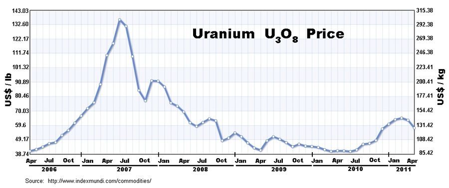 Uranium Price Chart